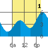Tide chart for Edgerley Island, Delaware River, California on 2021/08/1