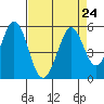 Tide chart for Edgerley Island, Delaware River, California on 2021/08/24
