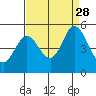 Tide chart for Edgerley Island, Delaware River, California on 2021/08/28