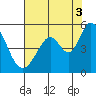 Tide chart for Edgerley Island, Delaware River, California on 2021/08/3