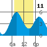 Tide chart for Edgerley Island, Delaware River, California on 2021/12/11
