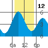 Tide chart for Edgerley Island, Delaware River, California on 2021/12/12