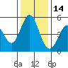 Tide chart for Edgerley Island, Delaware River, California on 2021/12/14