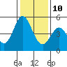 Tide chart for Edgerley Island, Delaware River, California on 2022/01/10