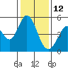 Tide chart for Edgerley Island, Delaware River, California on 2022/01/12