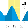 Tide chart for Edgerley Island, Delaware River, California on 2022/01/13