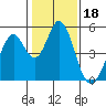 Tide chart for Edgerley Island, Delaware River, California on 2022/01/18