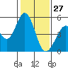 Tide chart for Edgerley Island, Delaware River, California on 2022/01/27