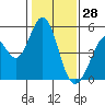 Tide chart for Edgerley Island, Delaware River, California on 2022/01/28