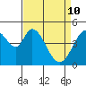 Tide chart for Edgerley Island, Delaware River, California on 2022/04/10