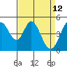 Tide chart for Edgerley Island, Delaware River, California on 2022/04/12
