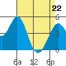Tide chart for Edgerley Island, Delaware River, California on 2022/04/22