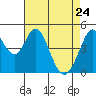 Tide chart for Edgerley Island, Delaware River, California on 2022/04/24