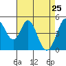 Tide chart for Edgerley Island, Delaware River, California on 2022/04/25