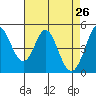 Tide chart for Edgerley Island, Delaware River, California on 2022/04/26