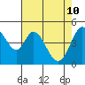 Tide chart for Edgerley Island, Delaware River, California on 2022/05/10