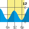 Tide chart for Edgerley Island, Delaware River, California on 2022/05/12