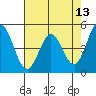 Tide chart for Edgerley Island, Delaware River, California on 2022/05/13