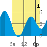 Tide chart for Edgerley Island, Delaware River, California on 2022/05/1