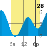 Tide chart for Edgerley Island, Delaware River, California on 2022/05/28