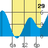 Tide chart for Edgerley Island, Delaware River, California on 2022/05/29
