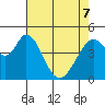 Tide chart for Edgerley Island, Delaware River, California on 2022/05/7