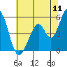 Tide chart for Edgerley Island, Delaware River, California on 2022/07/11