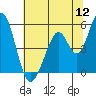 Tide chart for Edgerley Island, Delaware River, California on 2022/07/12