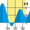 Tide chart for Edgerley Island, Delaware River, California on 2022/07/14