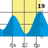 Tide chart for Edgerley Island, Delaware River, California on 2022/07/19
