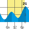 Tide chart for Edgerley Island, Delaware River, California on 2022/07/21