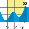 Tide chart for Edgerley Island, Delaware River, California on 2022/07/22