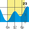 Tide chart for Edgerley Island, Delaware River, California on 2022/07/23