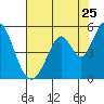 Tide chart for Edgerley Island, Delaware River, California on 2022/07/25