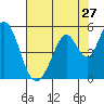 Tide chart for Edgerley Island, Delaware River, California on 2022/07/27
