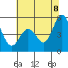 Tide chart for Edgerley Island, Delaware River, California on 2022/07/8