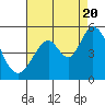 Tide chart for Edgerley Island, California on 2022/08/20