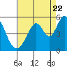 Tide chart for Edgerley Island, California on 2022/08/22