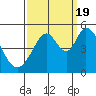Tide chart for Edgerley Island, Delaware River, California on 2022/09/19