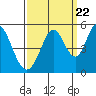 Tide chart for Edgerley Island, Delaware River, California on 2022/09/22