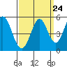 Tide chart for Edgerley Island, Delaware River, California on 2022/09/24