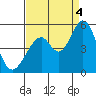 Tide chart for Edgerley Island, Delaware River, California on 2022/09/4