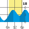 Tide chart for Edgerley Island, Delaware River, California on 2022/10/18