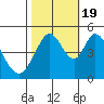 Tide chart for Edgerley Island, Delaware River, California on 2022/10/19