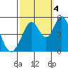 Tide chart for Edgerley Island, Delaware River, California on 2022/10/4
