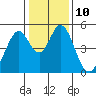 Tide chart for Edgerley Island, Delaware River, California on 2023/01/10