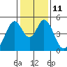 Tide chart for Edgerley Island, Delaware River, California on 2023/01/11