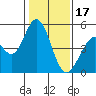 Tide chart for Edgerley Island, Delaware River, California on 2023/01/17