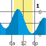Tide chart for Edgerley Island, Delaware River, California on 2023/01/1