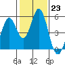 Tide chart for Edgerley Island, Delaware River, California on 2023/01/23